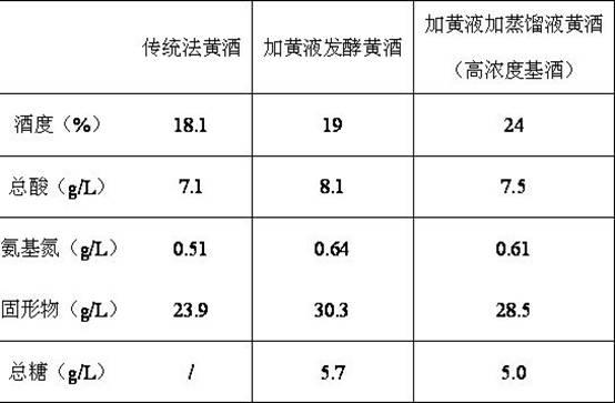 Brewing method of high-concentration yellow rice wine