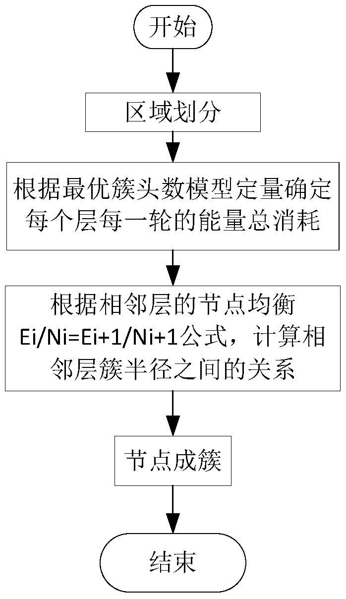 Non-uniform clustering method for heterogeneous wireless sensor networks based on node energy balance