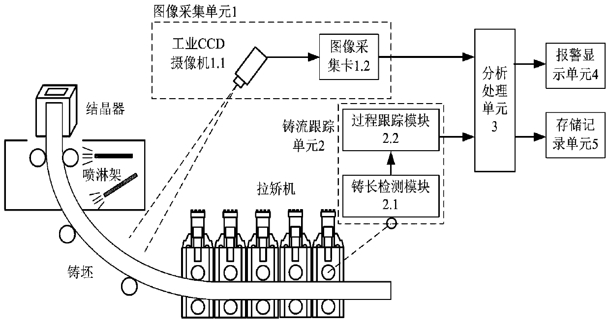 An automatic early warning system and method for corner defects of continuous casting billet