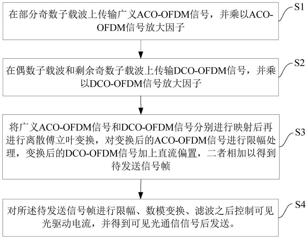 Generalized mixed visible light modulation method and device