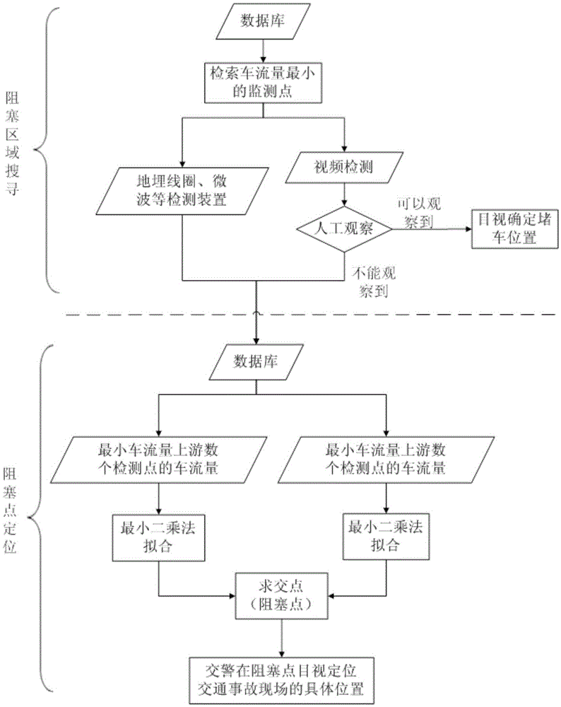 Location Search Method for Highway Traffic Jam