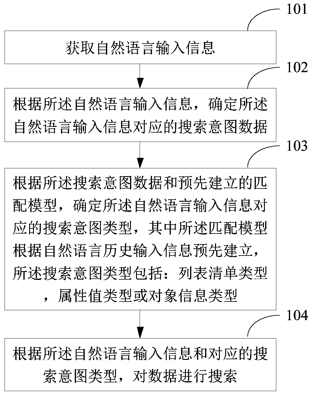 Data search method and device