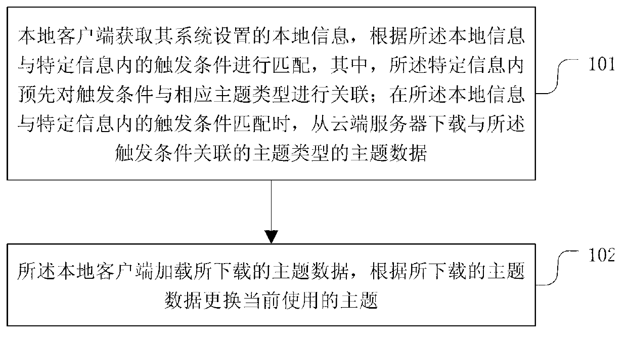 Method and device for replacing theme