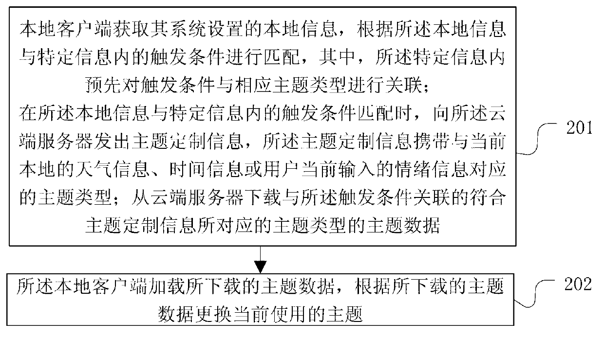 Method and device for replacing theme