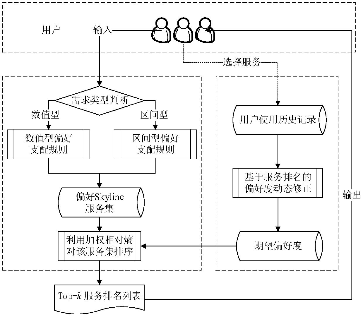 Web Service Selection Method Supporting Dynamic Correction of Preference Degree