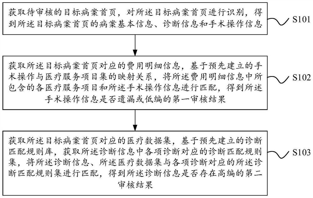 Method, device and equipment for reasonably controlling fees in medical process