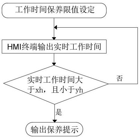 Intelligent maintenance system in field of engineering machinery