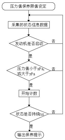 Intelligent maintenance system in field of engineering machinery