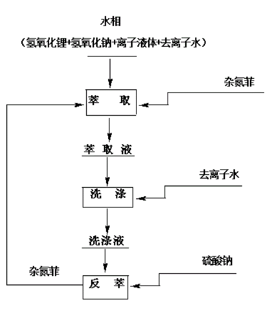 Method for extracting and separating lithium isotope aqueous solution