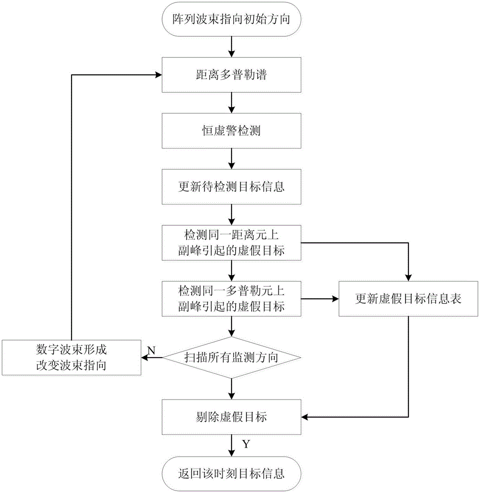 External illuminators radar false targets supression method based on sub-peak identification and equipment