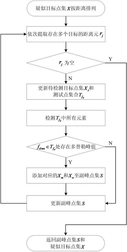 External illuminators radar false targets supression method based on sub-peak identification and equipment