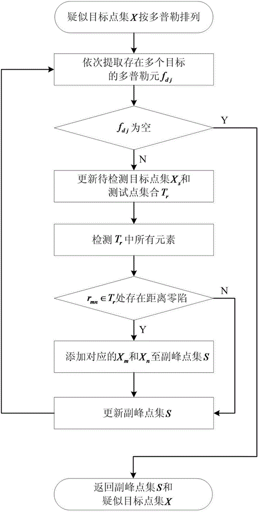 External illuminators radar false targets supression method based on sub-peak identification and equipment