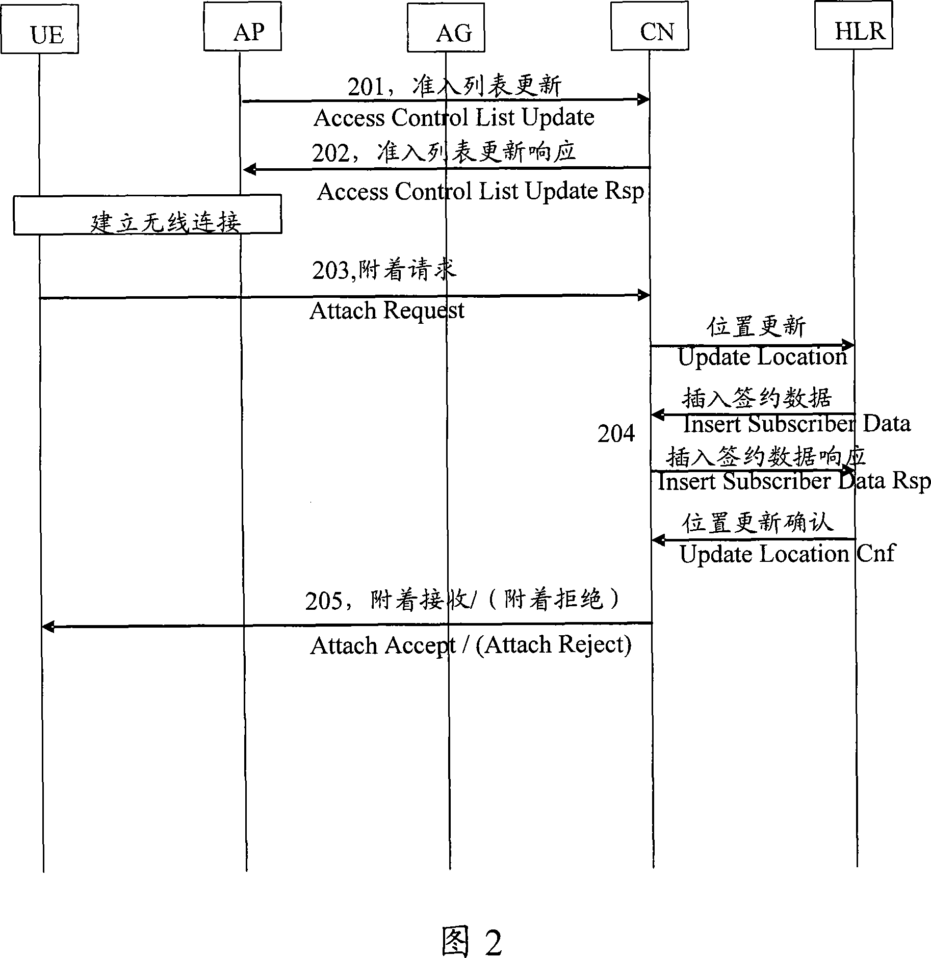 Method, system and apparatus for admittance determination in mobile communication system