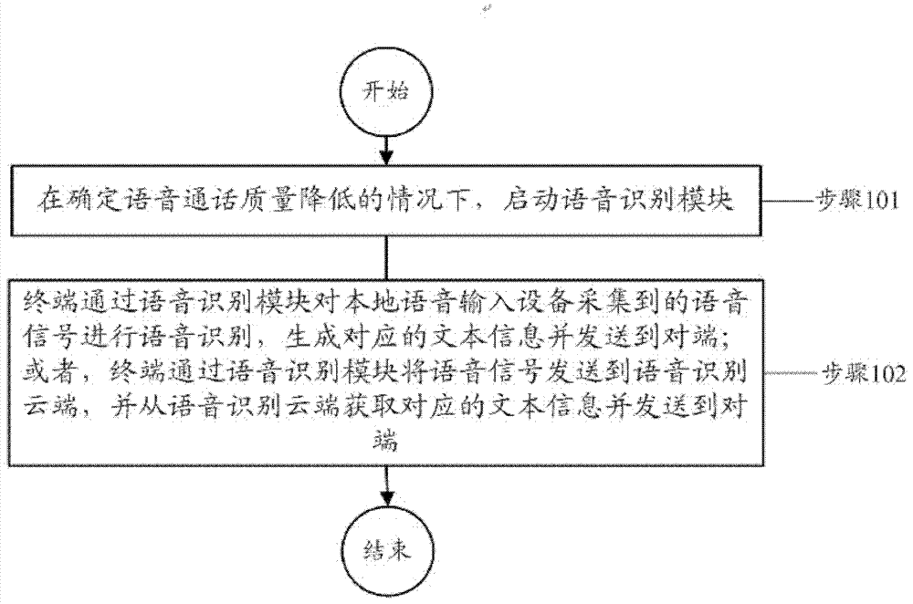 Method and device for transferring voice messages