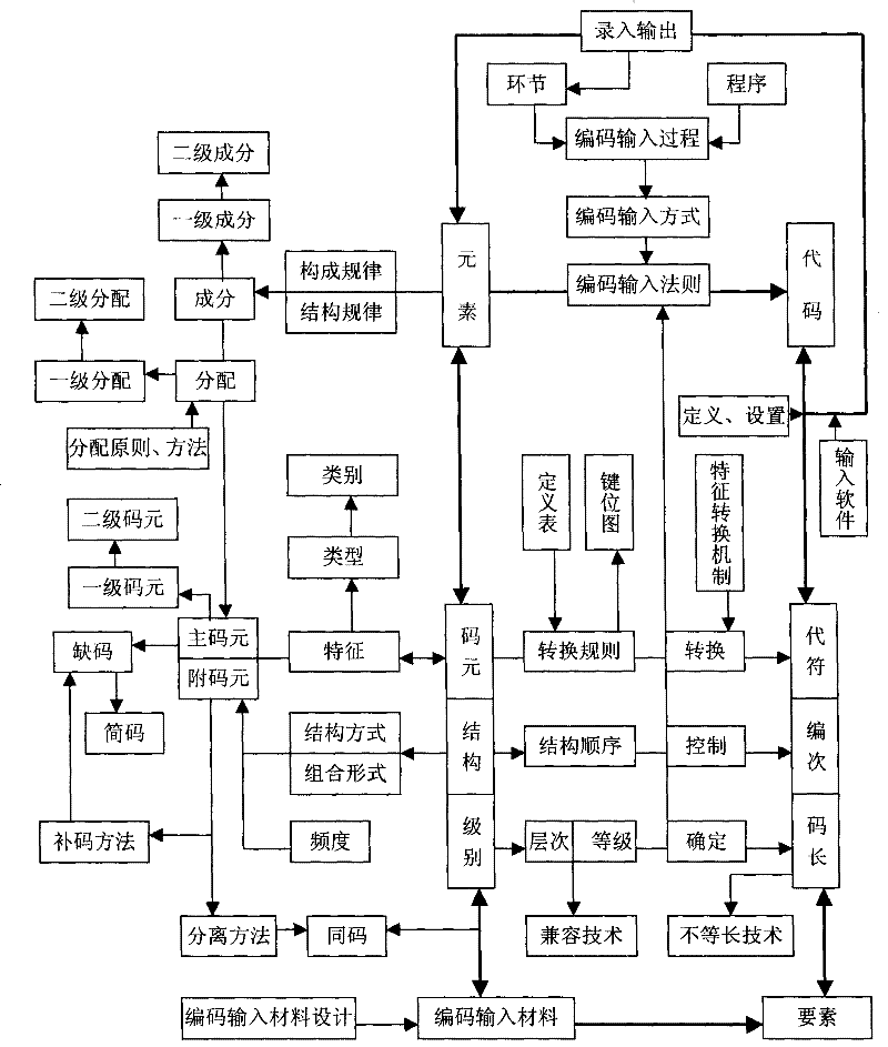 Chinese character encoding input method