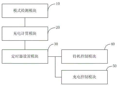 Mobile terminal charging control system and method