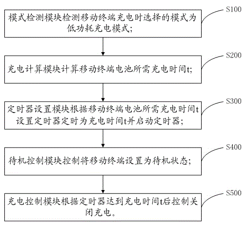 Mobile terminal charging control system and method