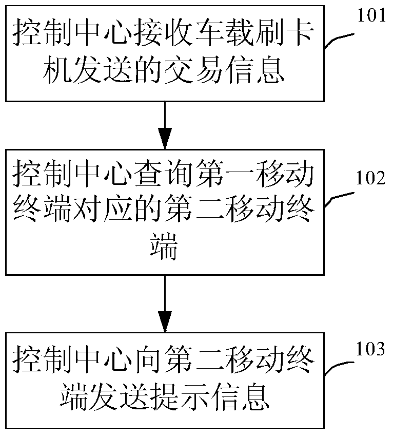 Information sending method and device based on mobile payment