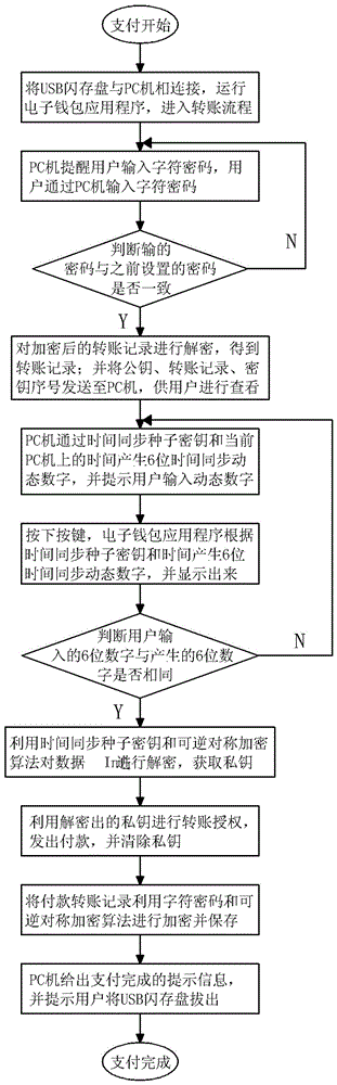 A Payment Method Based on Time Synchronization Electronic Wallet System