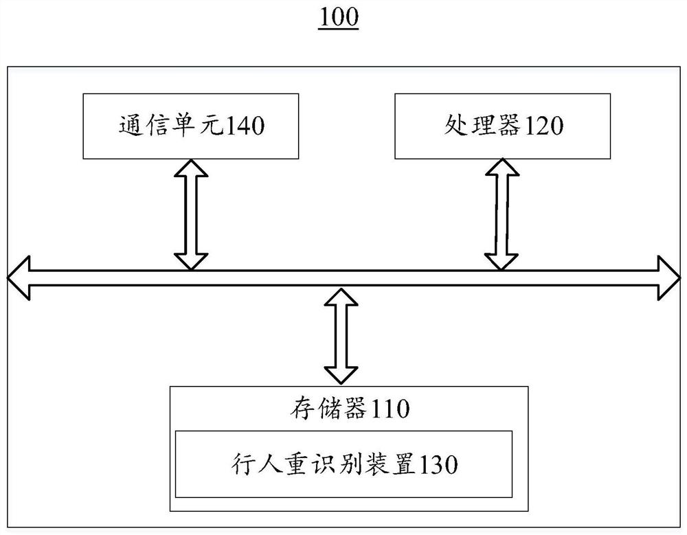 Pedestrian re-identification method and device, electronic equipment and readable storage medium