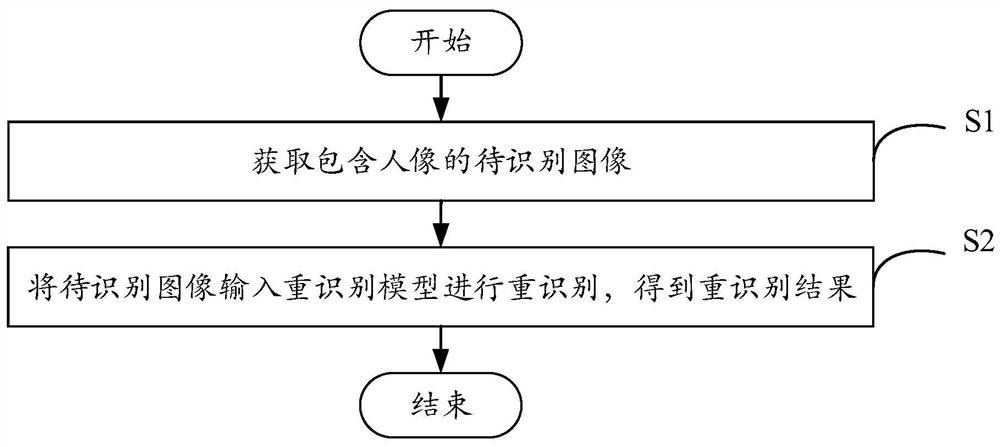 Pedestrian re-identification method and device, electronic equipment and readable storage medium