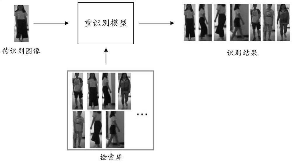 Pedestrian re-identification method and device, electronic equipment and readable storage medium