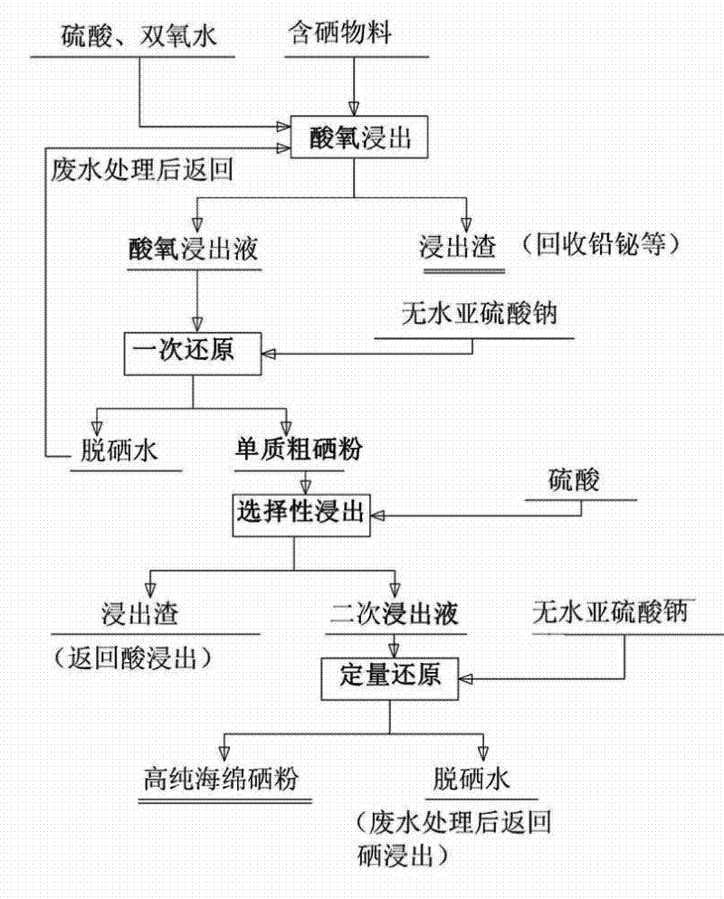 Technology for extracting selenium from low-grade selenium-containing material