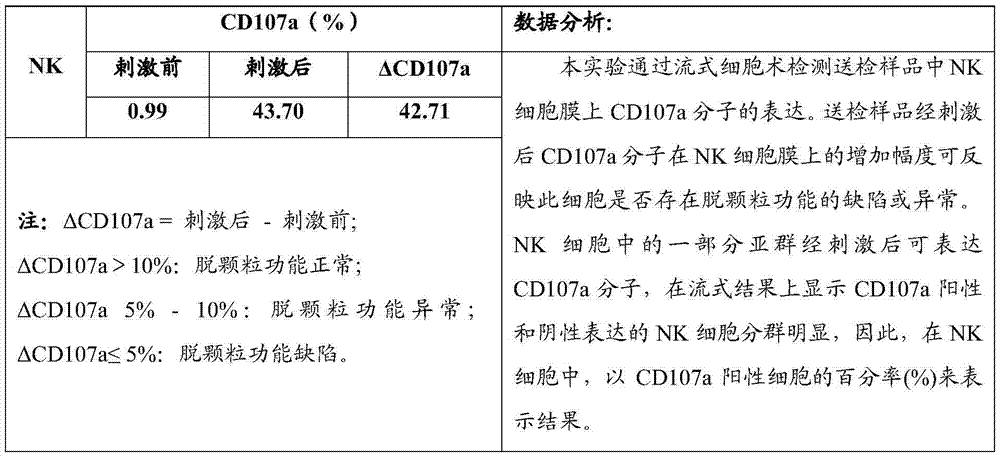 Flow cytometry detection method of natural killer cell degranulation