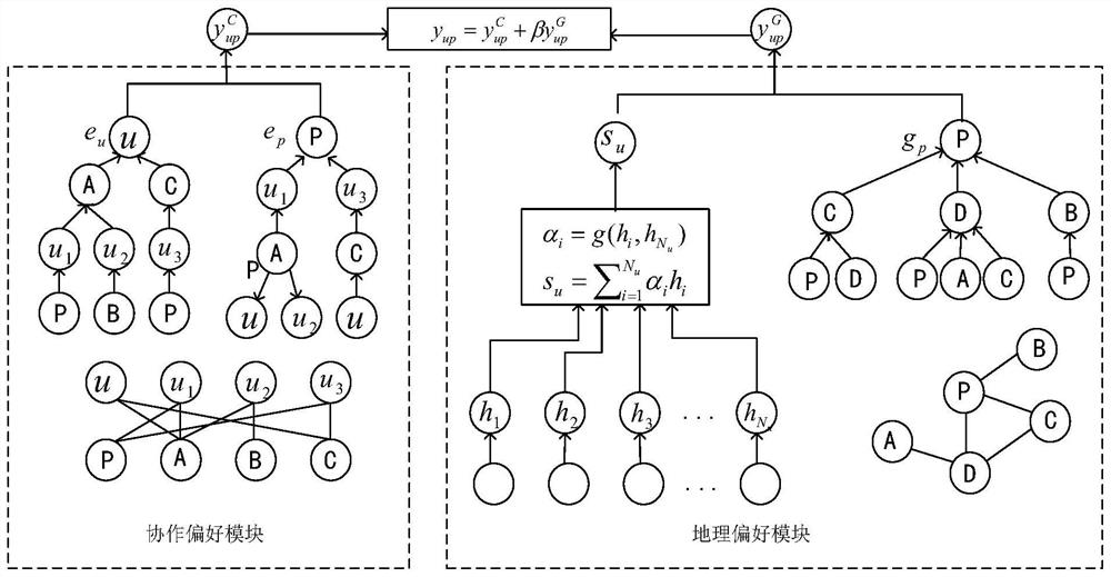 Point-of-interest combination recommendation algorithm based on location social network