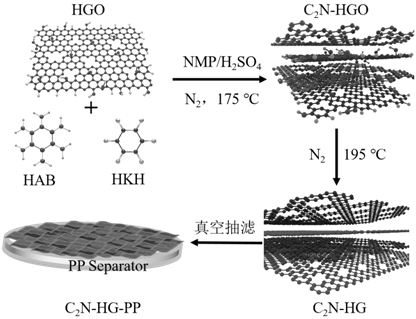 c  <sub>2</sub> n/porous graphene composite material, preparation method thereof, and diaphragm comprising the same