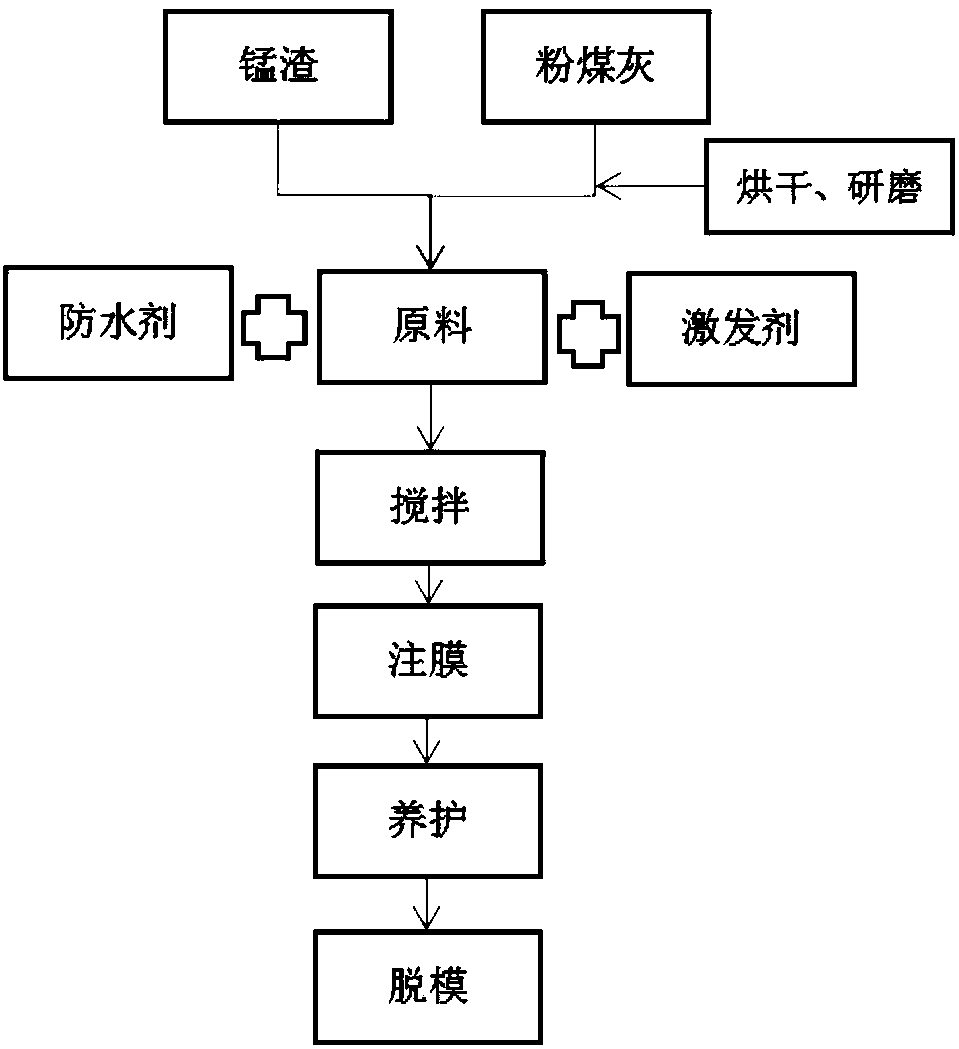 Geopolymer gel material based on manganese slag and fly ash, and preparation method and application of geopolymer gel material