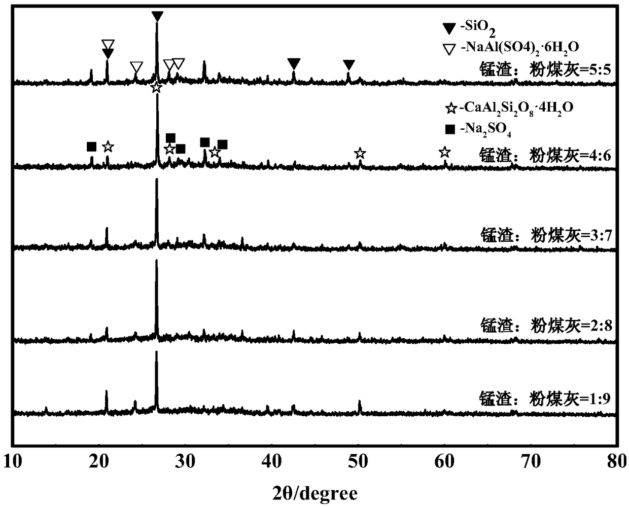 Geopolymer gel material based on manganese slag and fly ash, and preparation method and application of geopolymer gel material