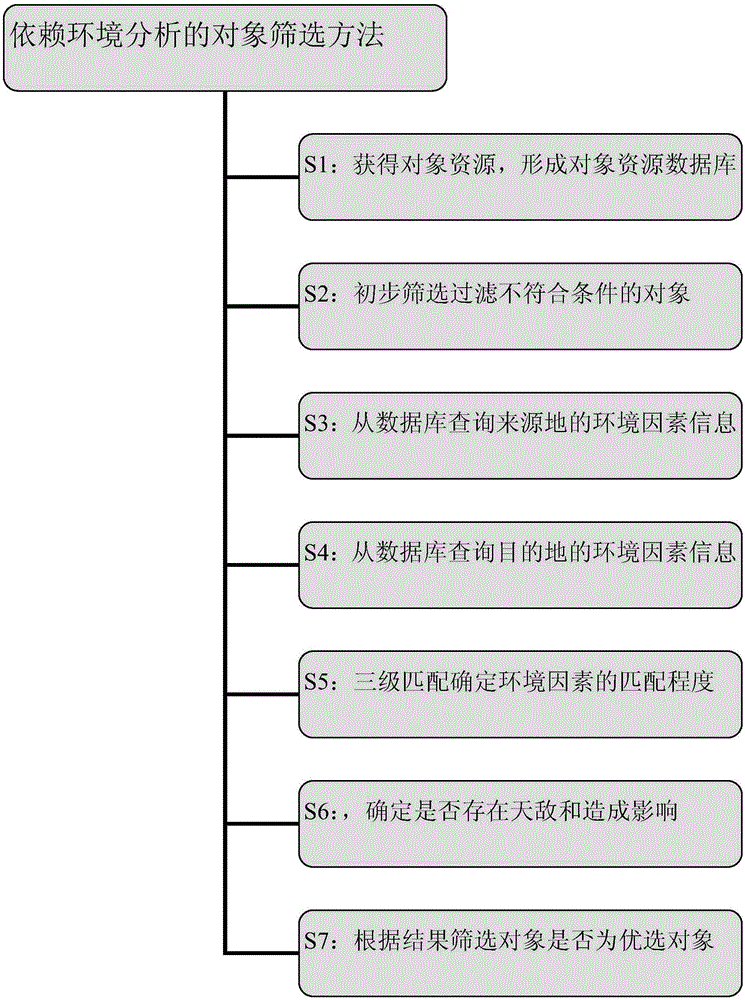 Object screening method depending on environment analysis