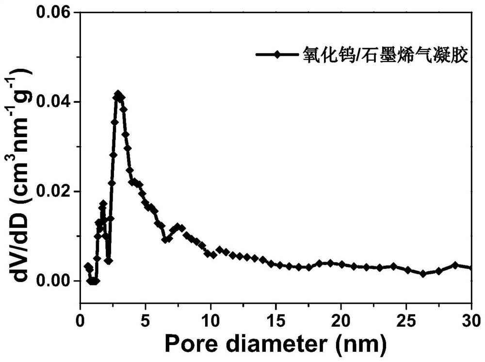 Low-platinum composite material based on tungsten oxide/graphene aerogel as well as preparation method and application of low-platinum composite material