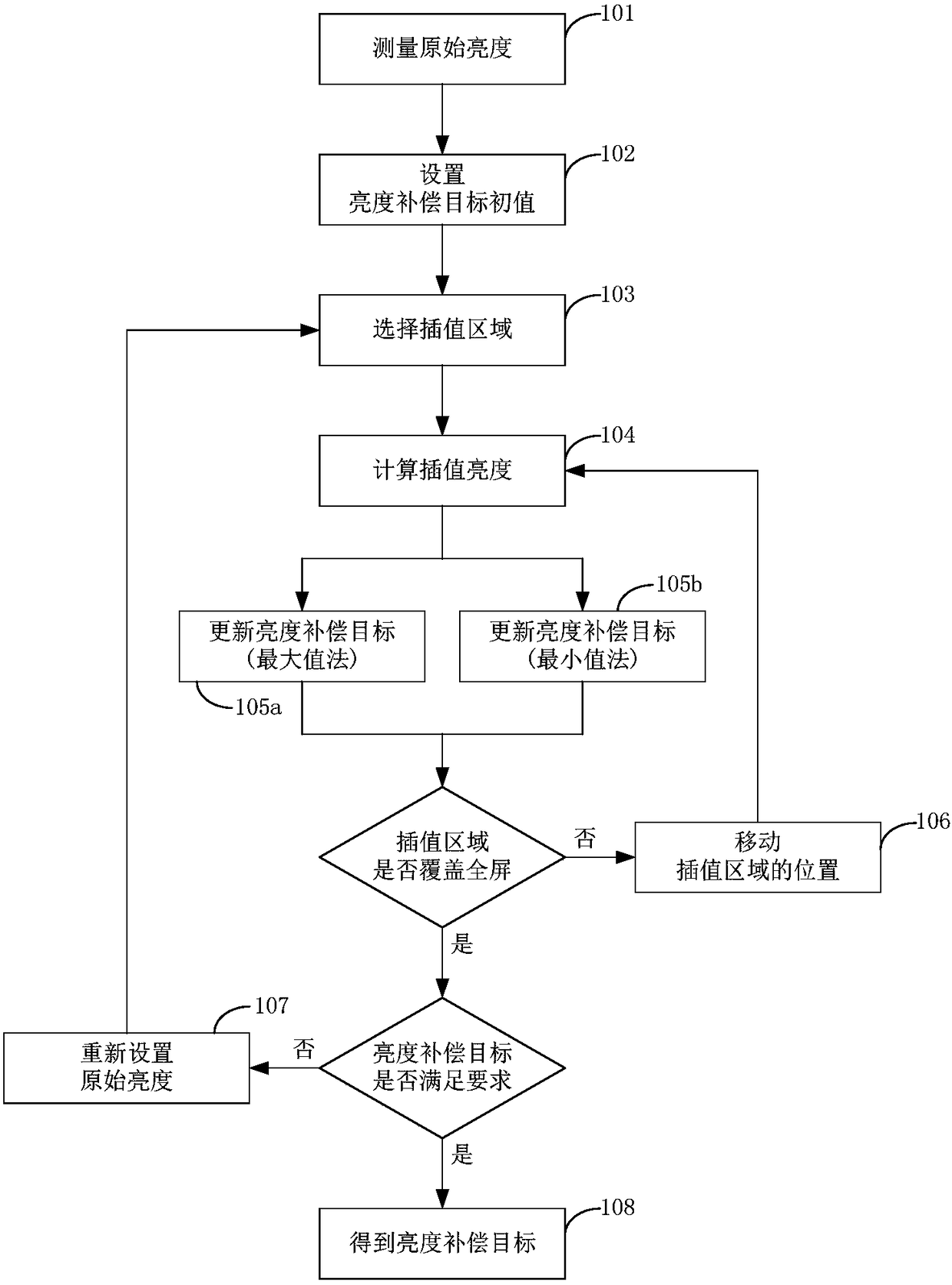 A method of obtaining pixel brightness compensation target