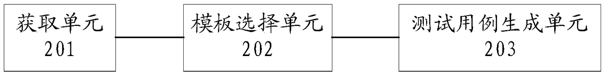 Method and device for generating interface robustness test cases