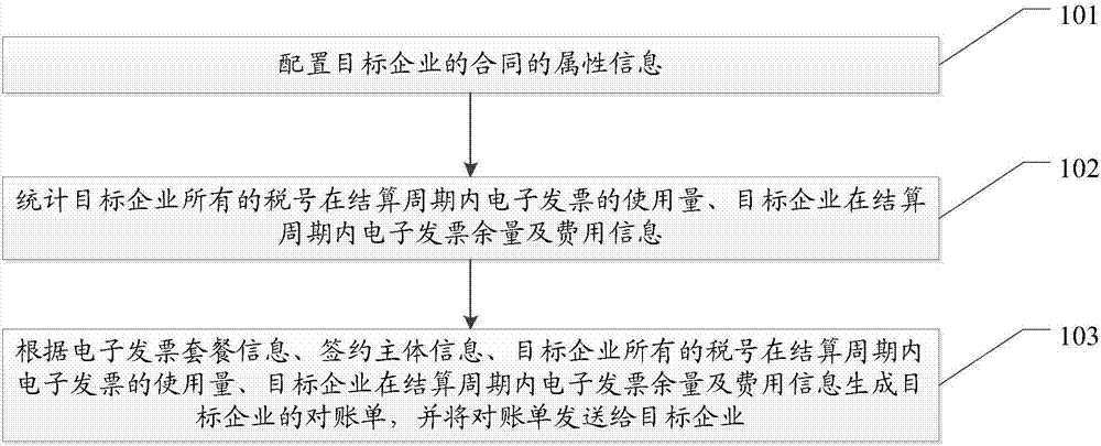 Electronic invoice reconciliation method and system