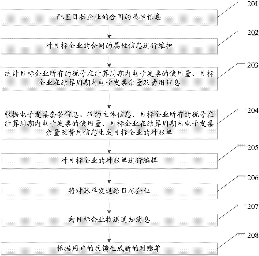 Electronic invoice reconciliation method and system