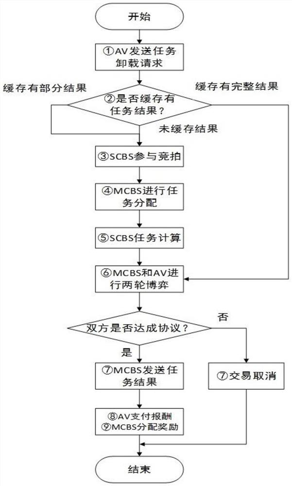 5G heterogeneous network system and cooperative vehicle computing task unloading method thereof