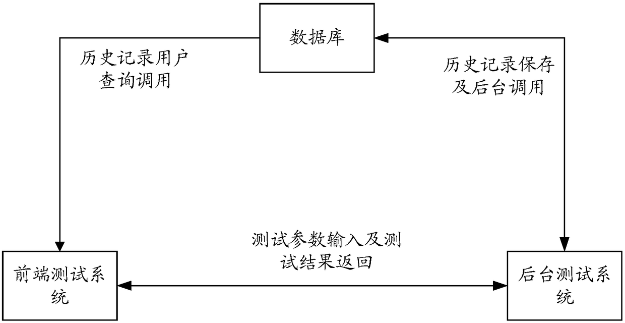 A software testing method and device