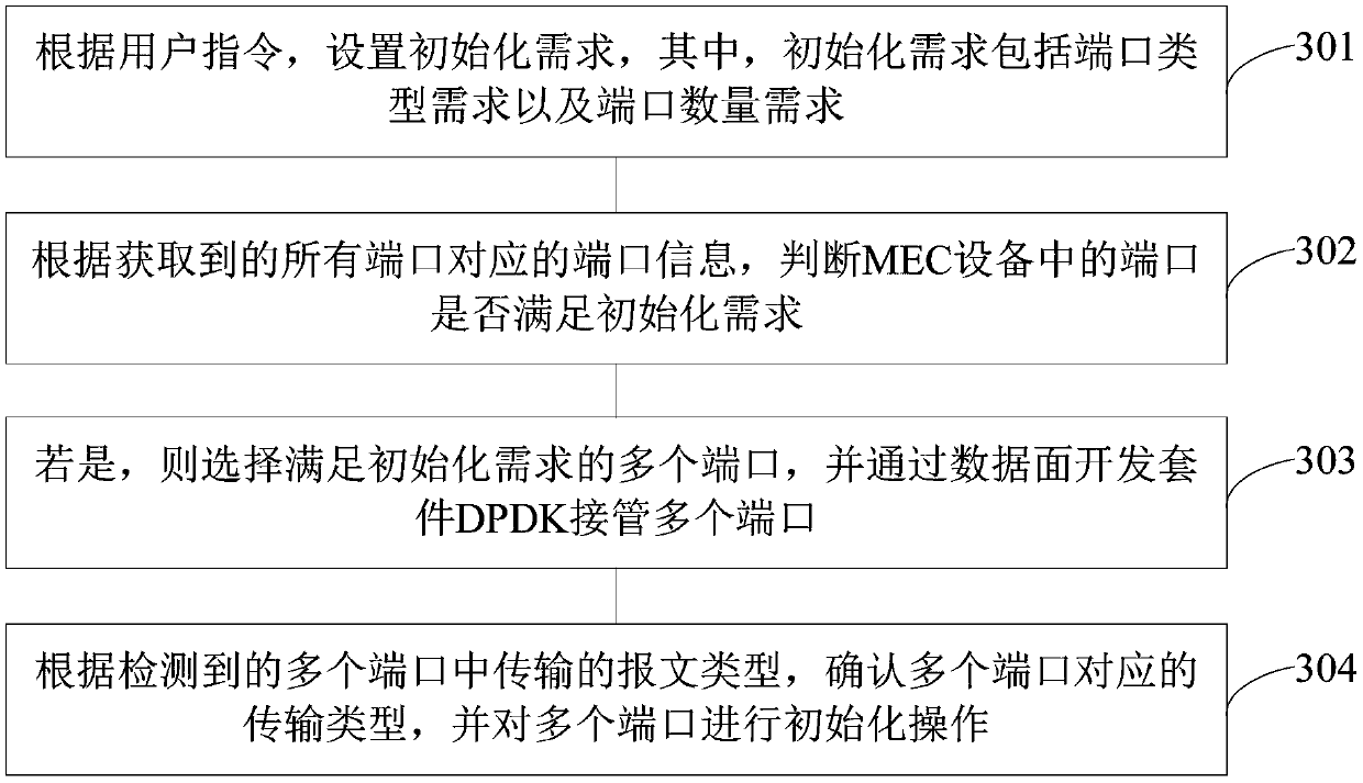 A port initialization method and device