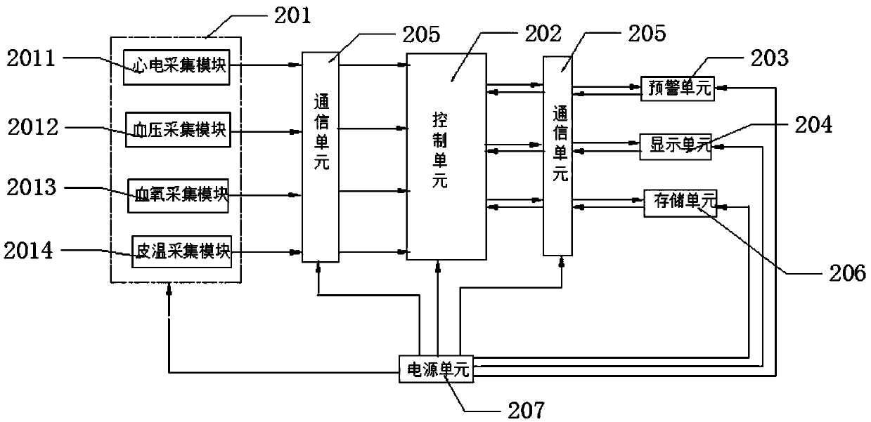 Monitoring and early warning device and method for human multiple physiological parameters under extreme high and low temperature environments