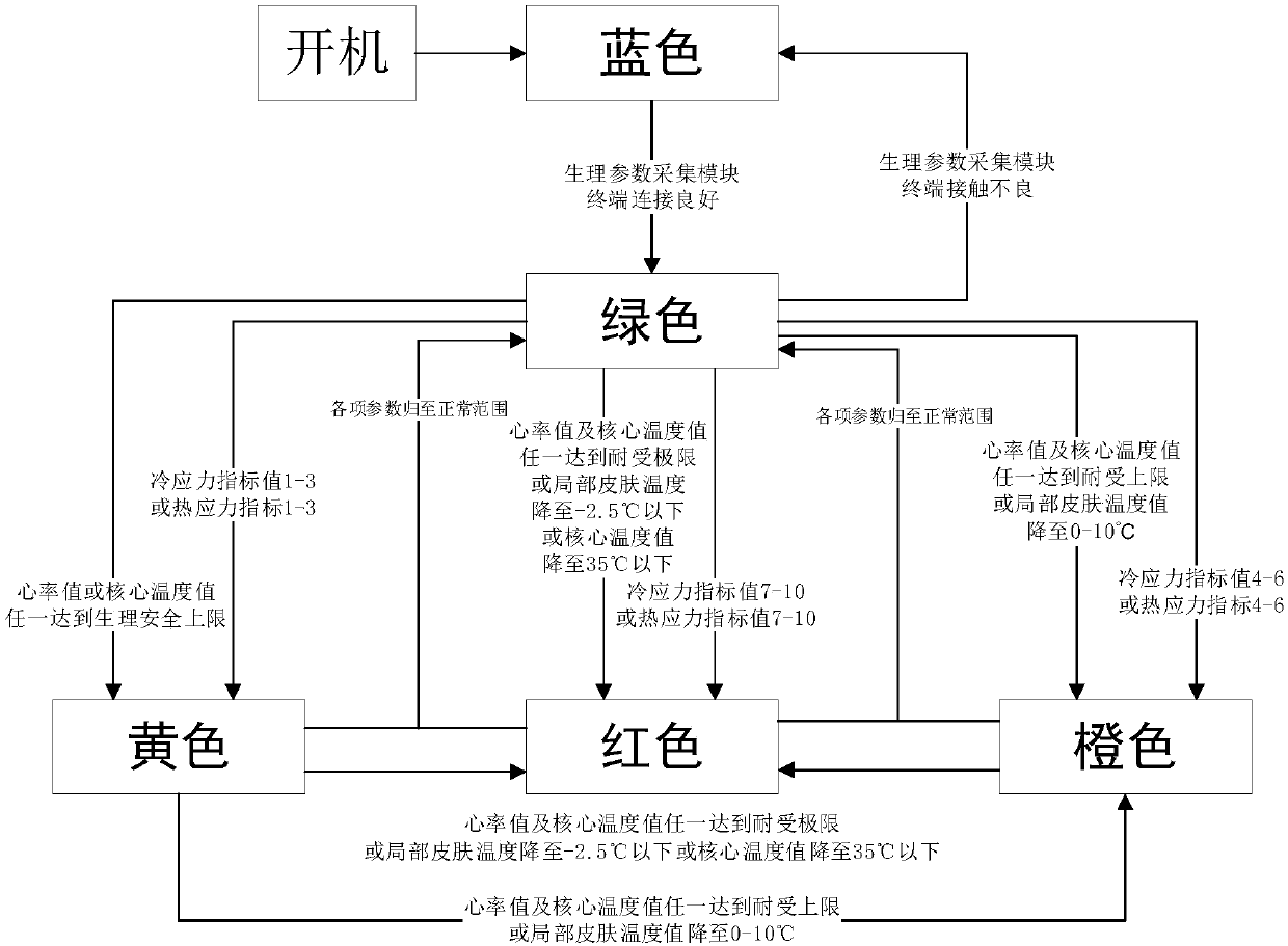 Monitoring and early warning device and method for human multiple physiological parameters under extreme high and low temperature environments