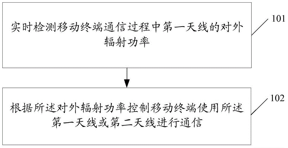 Method for reducing electromagnetic wave energy specific absorption rate and mobile terminal