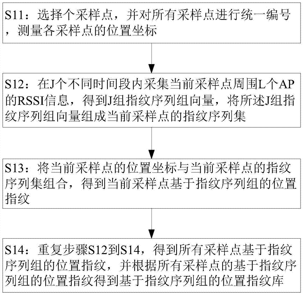 Construction method of position fingerprint database and positioning method based on position fingerprint database