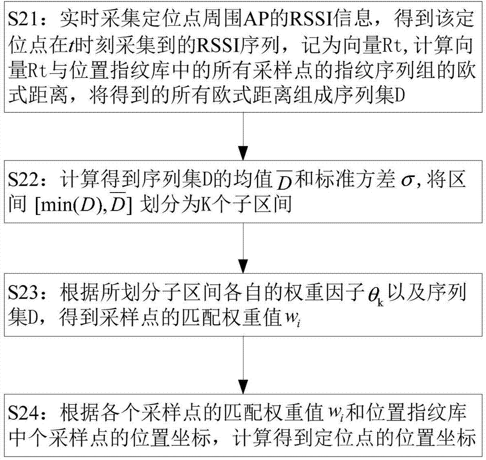 Construction method of position fingerprint database and positioning method based on position fingerprint database