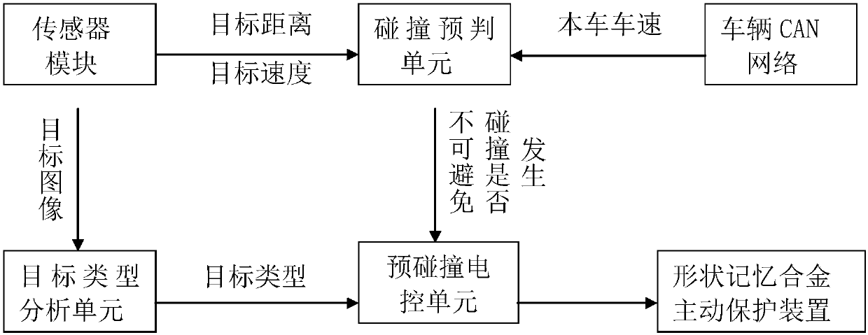 Pre-collision system based on shape memory alloy active protecting device