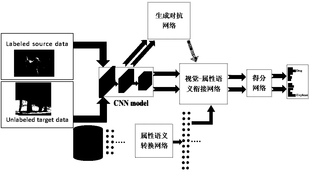 Zero-sample image classification model based on generative adversarial network and method thereof