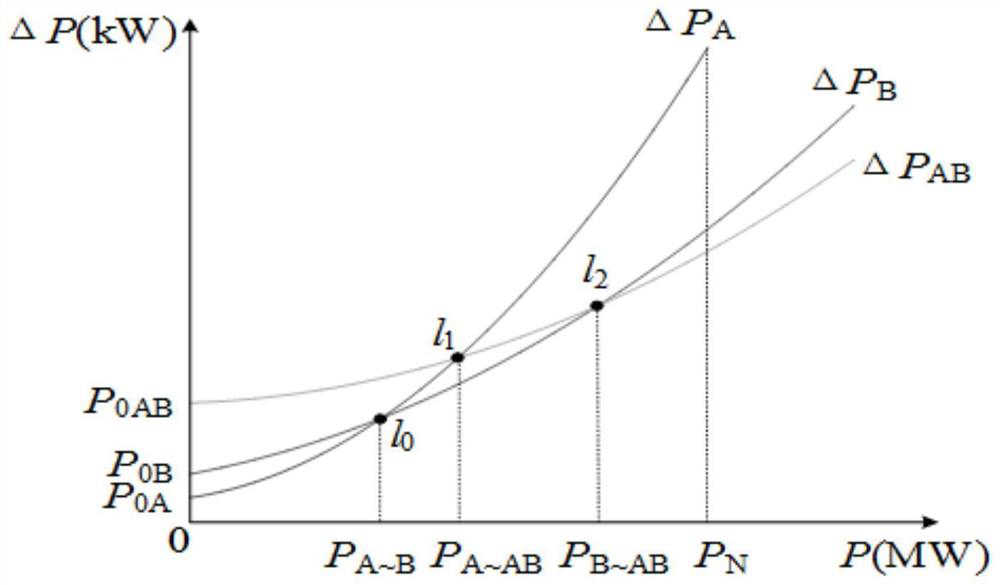 Regional power grid double-main-transformer economic operation control method and system