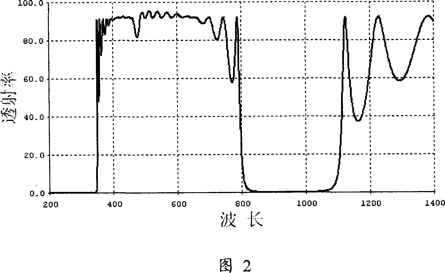 Optical filter for dental light curing machine